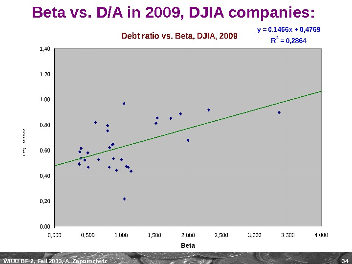 WIUU BF-2, Fall 2013, A. Zaporozhetz 34 Beta vs. D/A in 2009, DJIA companies:  