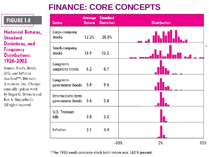 WIUU BF-2, Fall 2013, A. Zaporozhetz 5 FINANCE: CORE CONCEPTS 2. Risk and return relationship 