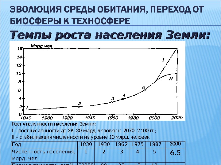 Темпы роста населения Земли: Год 1830 1962 1975 1987 2000 Численность населения,  млрд. чел 1