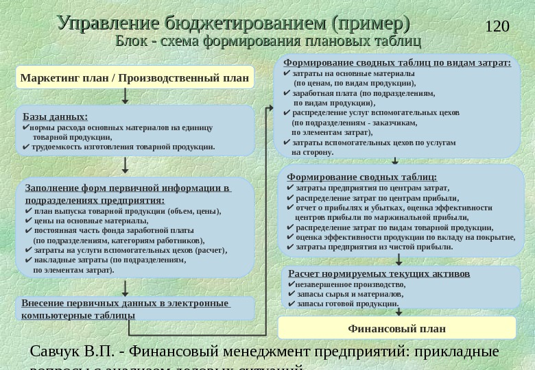 Савчук В. П. - Финансовый менеджмент предприятий: прикладные вопросы с анализом деловых ситуаций 120 Управление бюджетированием