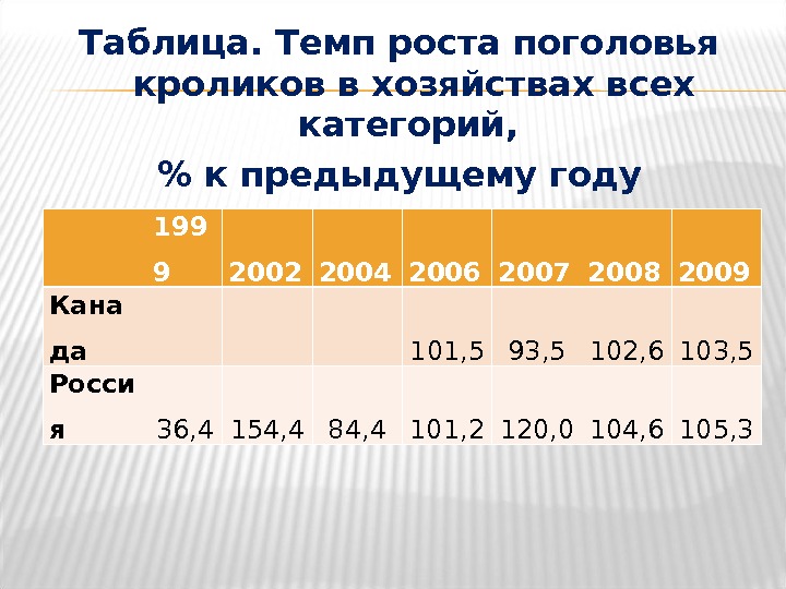 Таблица. Темп роста поголовья кроликов в хозяйствах всех категорий,   к предыдущему году 199 9
