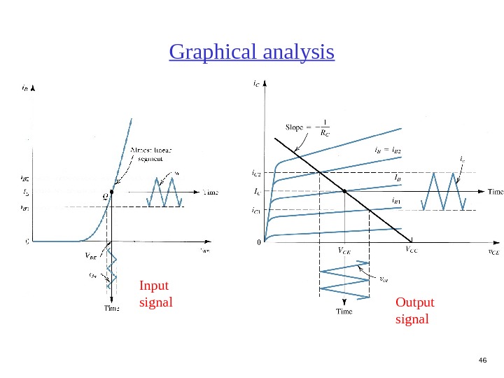 46 Graphical analysis Input signal Output signal 