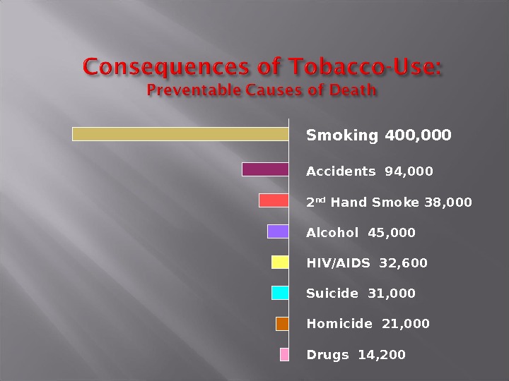 Smoking 400, 000 Accidents 94, 000 2 nd Hand Smoke 38, 000 Alcohol 45, 000 HIV/AIDS
