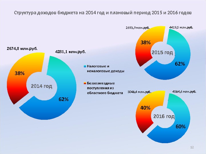 Структура доходов бюджета на 2014 год и плановый период 2015 и 2016 годов 4281 , 1