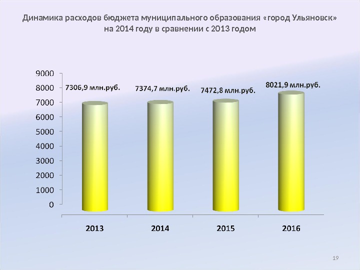 Динамика расходов бюджета муниципального образования «город Ульяновск»  на 2014 году в сравнении с 2013 годом