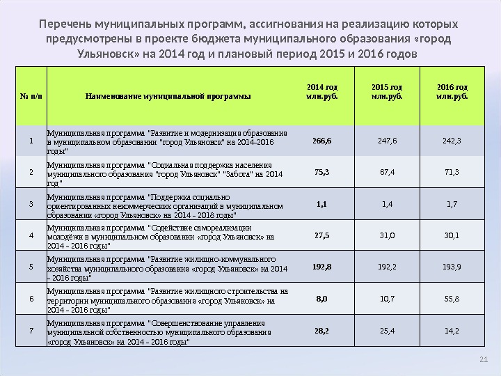 Перечень муниципальных программ, ассигнования на реализацию которых предусмотрены в проекте бюджета муниципального образования «город Ульяновск» на