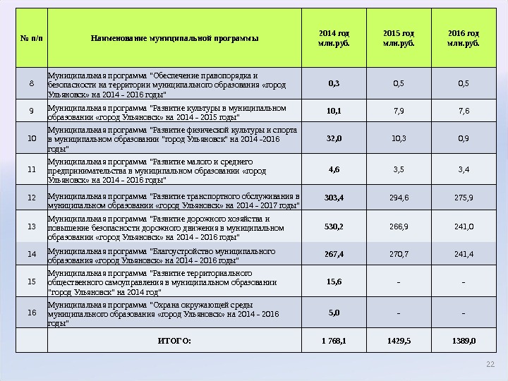 № п/п Наименование муниципальной программы 2014 год млн. руб. 2015 год млн. руб. 2016 год млн.