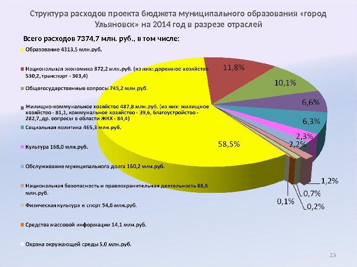 Структура расходов проекта бюджета муниципального образования «город Ульяновск» на 2014 год в  разрезе отраслей Всего