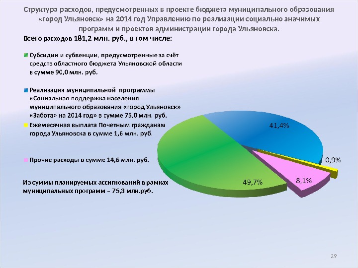 Структура расходов, предусмотренных в проекте бюджета муниципального образования  «город Ульяновск» на 2014 год  Управлению