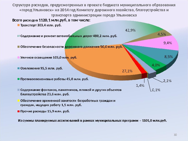 Структура расходов, предусмотренных в проекте бюджета муниципального образования  «город Ульяновск» на 2014 год  Комитету