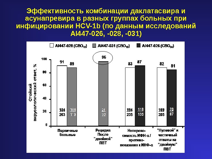 Эффективность комбинации даклатасвира и асунапревира в разных группах больных при инфицировании HCV-1 b (по данным исследований
