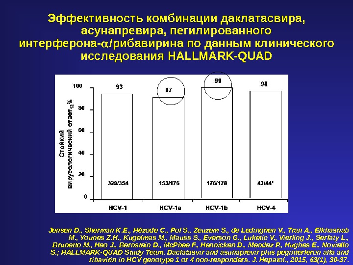 Эффективность комбинации даклатасвира,  асунапревира, пегилированного интерферона- /рибавирина по данным клинического исследования HALLMARK - QUAD Jensen