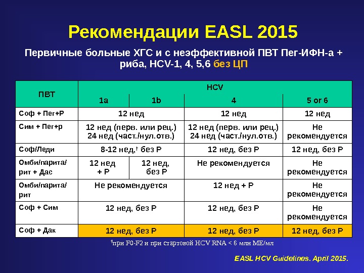 Рекомендации EASL 201 5 Первичные больные ХГС и с неэффективной ПВТ Пег-ИФН-а + риба, HCV-1, 4,
