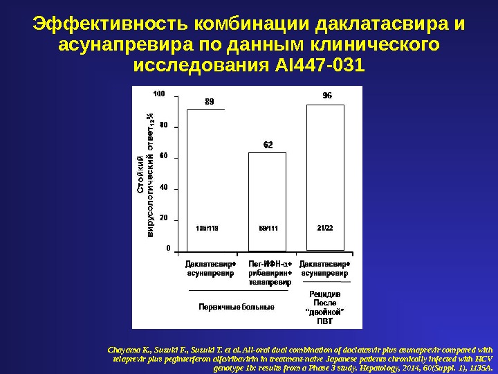 Эффективность комбинации даклатасвира и асунапревира по данным клинического исследования AI 447 -031 Chayama K. , Suzuki