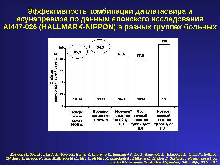 Эффективность комбинации даклатасвира и асунапревира по данным японского исследования AI 447 -026 (HALLMARK-NIPPON) в разных группах