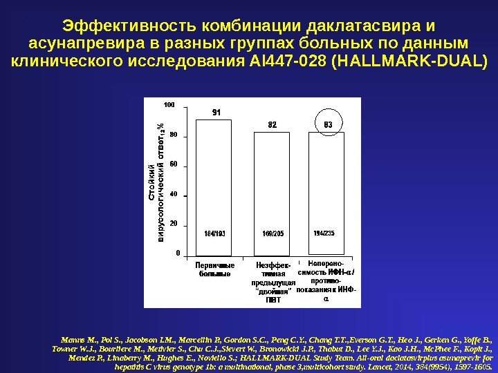 Эффективность комбинации даклатасвира и асунапревира в разных группах больных по данным клинического исследования AI 447 -028