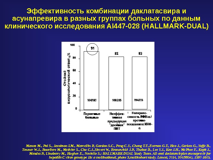 Эффективность комбинации даклатасвира и асунапревира в разных группах больных по данным клинического исследования AI 447 -028