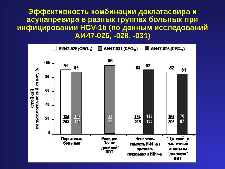Эффективность комбинации даклатасвира и асунапревира в разных группах больных при инфицировании HCV-1 b (по данным исследований