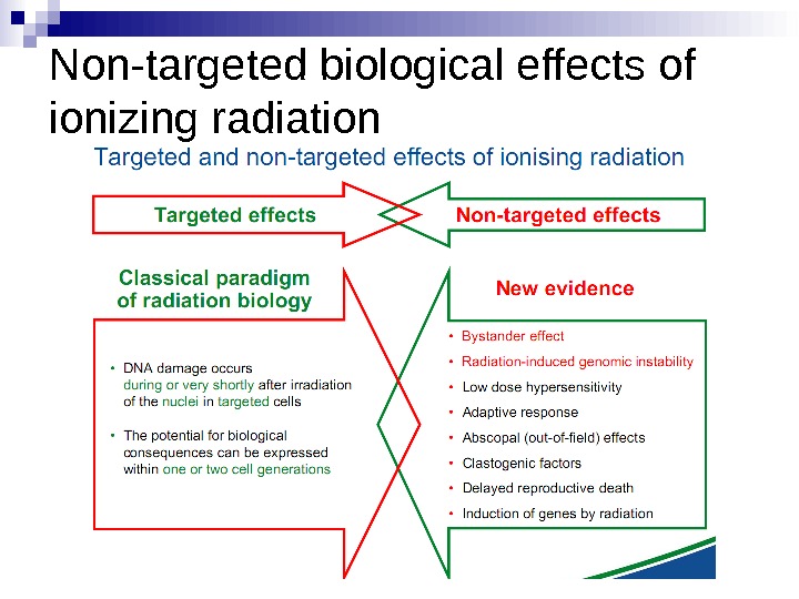 Non-targeted biological effects of ionizing radiation 