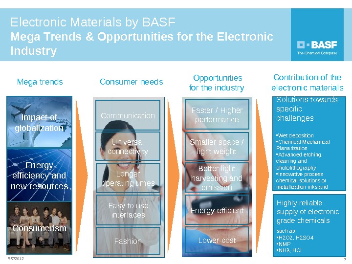 75/7/2012 Electronic Materials by BASF Mega Trends & Opportunities for the Electronic Industry Impact of globalization