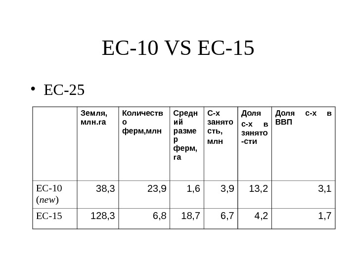   ЕС-10 VS EC-15 • ЕС-25 Земля,  млн. га Количеств о ферм, млн Средн
