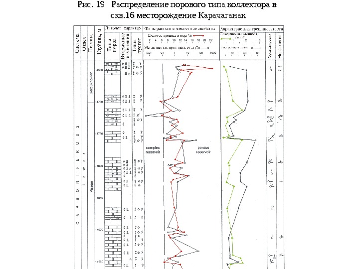   Рис. 19  Распределение порового типа коллектора в скв. 16 месторождение Карачаганак 