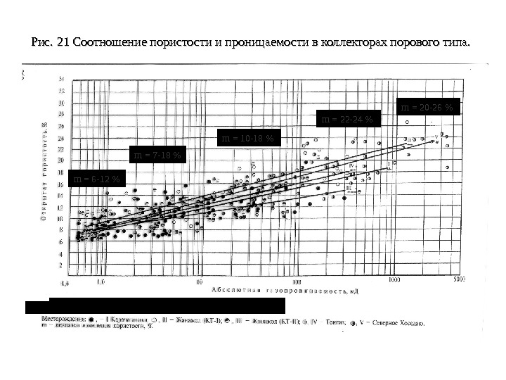   Рис. 21 Соотношение пористости и проницаемости в коллекторах порового типа. m  = 6