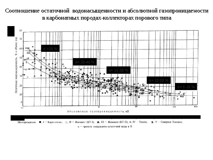   РСоотношение остаточной водонасыщенности и абсолютной газопроницаемости в карбонатных породах-коллекторах порового типа α = 5