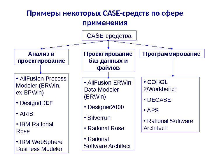 Примеры некоторых CASE- средств по сфере применения CASE- средства Анализ и проектирование Проектирование баз данных и