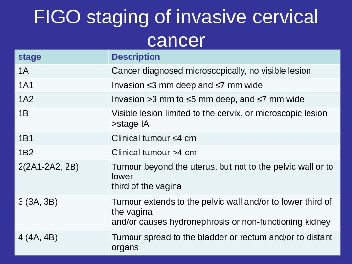 FIGO staging of invasive cervical cancer stage Description 1 A Cancer diagnosed microscopically, no visible lesion