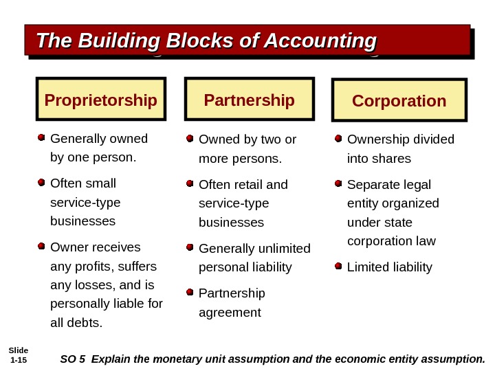 Slide 1 - 15 Proprietorship Partnership Corporation Owned by two or more persons. Often retail and