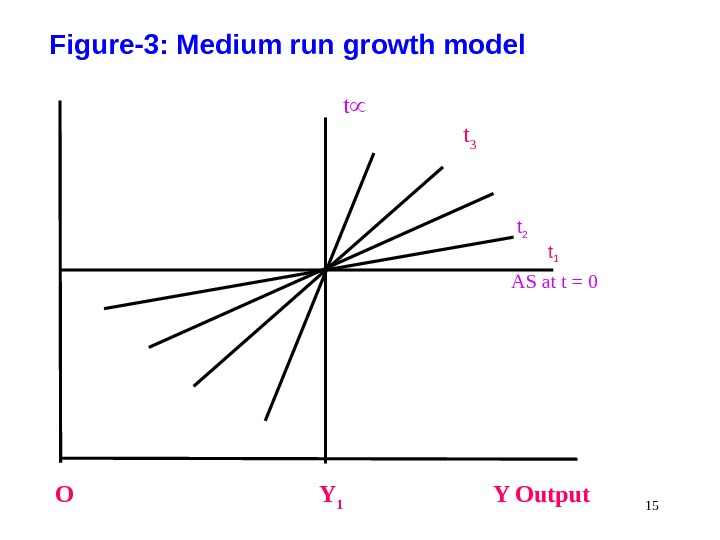 Figure-3: Medium run growth model    t 3      t