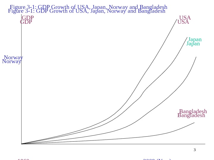 3 Figure 3 -1: GDP Growth of USA, Japan, Norway and Bangladesh    GDP