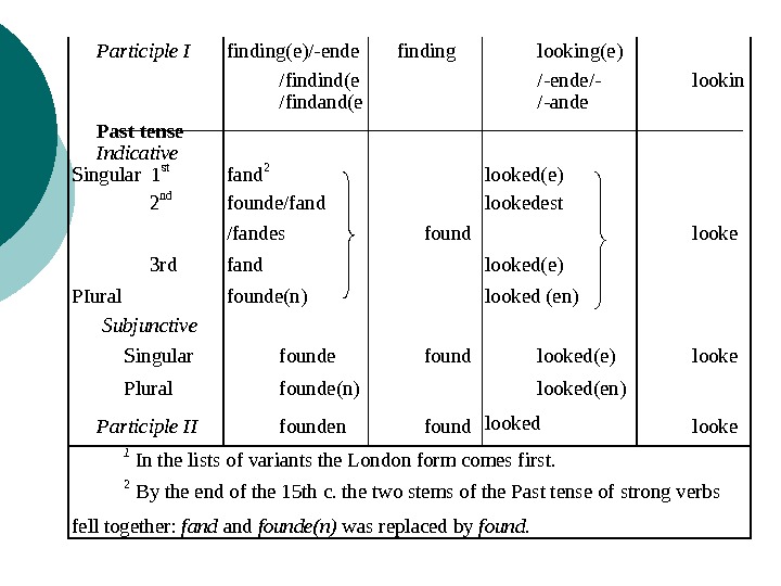  Part iciple I finding(e)/-ende  finding l ooking(e) /findind(e /-ende/- lookin /findand(e /-ande  Past