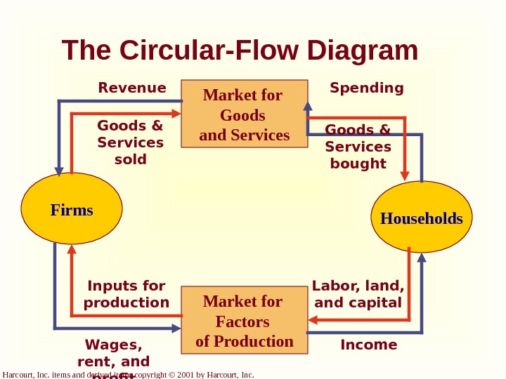 Harcourt, Inc. items and derived items copyright © 2001 by Harcourt, Inc. The Circular-Flow Diagram Firms