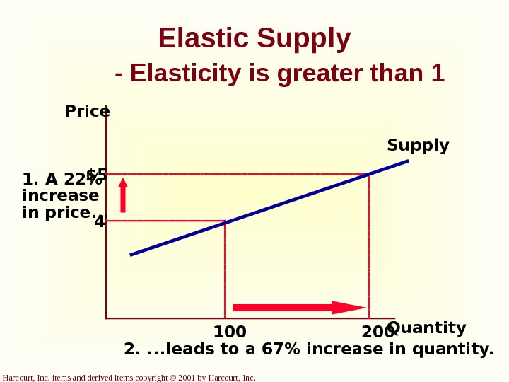 Harcourt, Inc. items and derived items copyright © 2001 by Harcourt, Inc. Elastic Supply - Elasticity