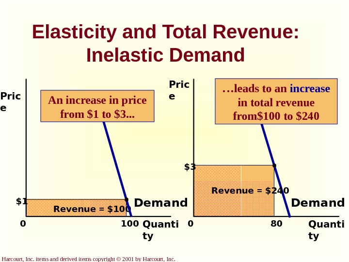 Harcourt, Inc. items and derived items copyright © 2001 by Harcourt, Inc. Elasticity and Total Revenue: