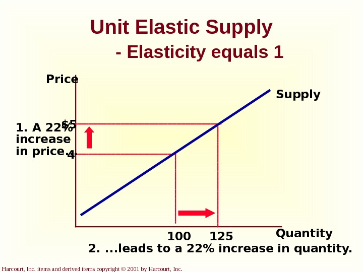 Harcourt, Inc. items and derived items copyright © 2001 by Harcourt, Inc. Unit Elastic Supply -