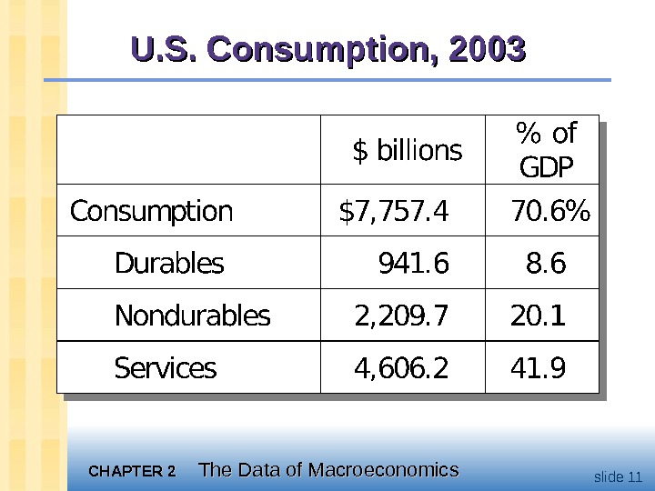 CHAPTER 2 The Data of Macroeconomics slide 11 U. S. Consumption, 2003 