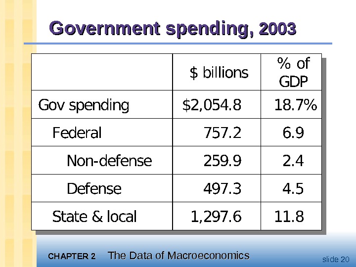 CHAPTER 2 The Data of Macroeconomics slide 20 Government spending,  2003 