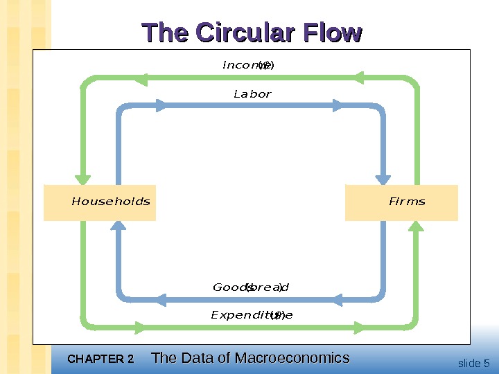 CHAPTER 2 The Data of Macroeconomics slide 5 The Circular Flow. Income ($) Labor Goo ds