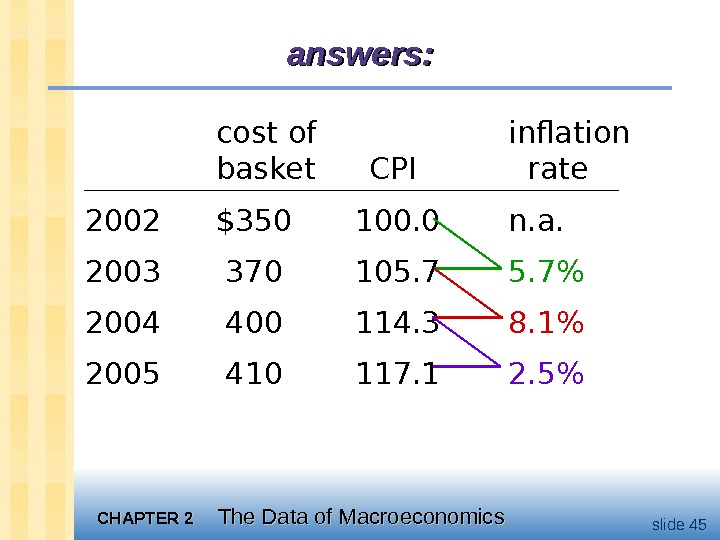 CHAPTER 2 The Data of Macroeconomics slide 45 cost of inflation basket CPI  rate 2002