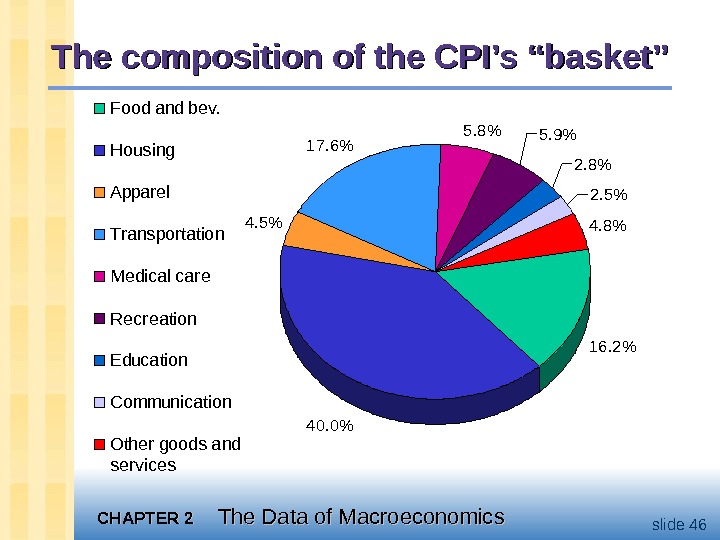 CHAPTER 2 The Data of Macroeconomics slide 46 The composition of the CPI’s “basket” 16. 2