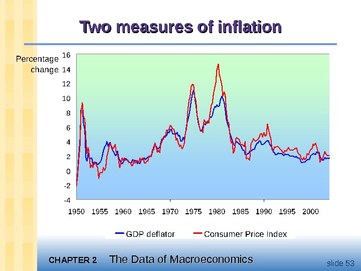 CHAPTER 2 The Data of Macroeconomics slide 53 Two measures of inflation 