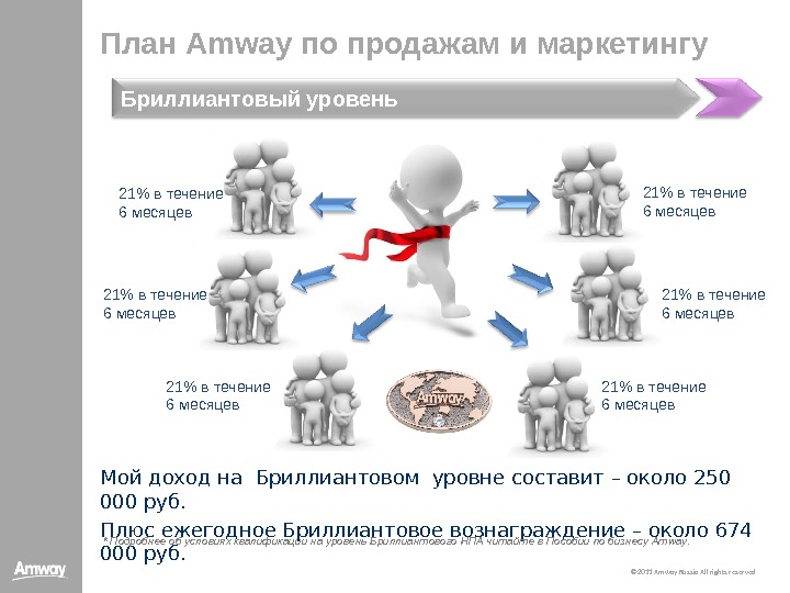 © 20 11  Amway Russia All rights reserved© 20 11  Amway Russia All rights