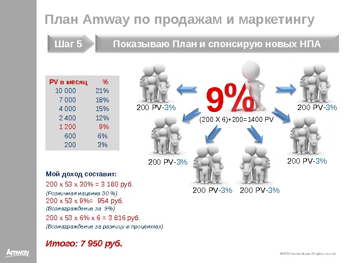 © 20 11  Amway Russia All rights reserved© 20 11  Amway Russia All rights