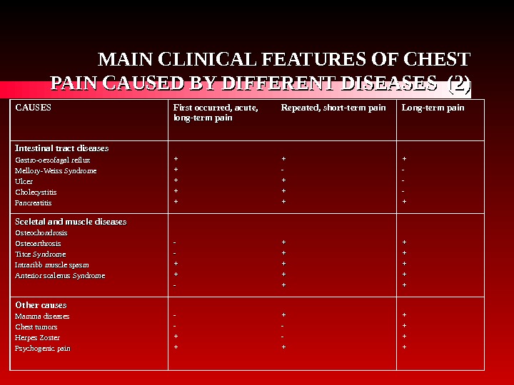   MAIN CLINICAL FEATURES OF CHEST PAIN CAUSED BY DIFFERENT DISEASES  (2) CAUSES First