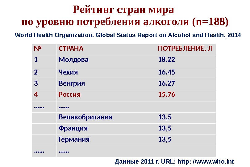 Рейтинг стран мира по уровню потребления алкоголя ( n=188) World Health Organization. Global Status Report on