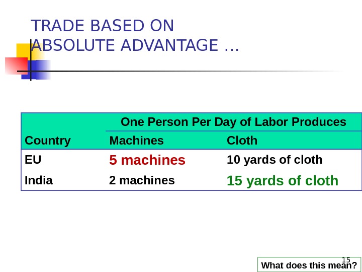 15 TRADE BASED ON ABSOLUTE ADVANTAGE … One Person Per Day of Labor Produces Country Machines