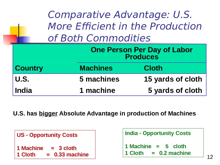 12 India - Opportunity Costs 1 Machine  =  5  cloth 1 Cloth =
